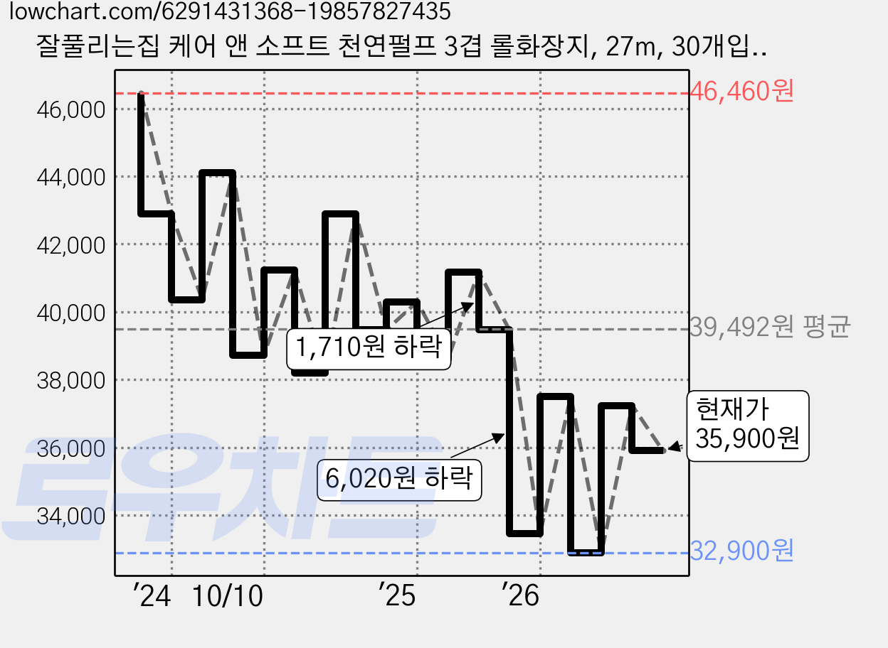 잘풀리는집 케어 앤 소프트 천연펄프 3겹 롤화장지, 27m, 30개입, 3개 가격 변동 차트, 현재가 35,900원, 관측 최저가 32,900원