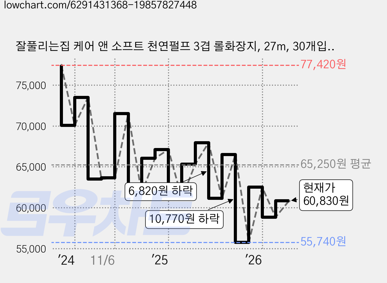 잘풀리는집 케어 앤 소프트 천연펄프 3겹 롤화장지, 27m, 30개입, 5개 가격 변동 차트, 현재가 60,830원, 관측 최저가 55,740원