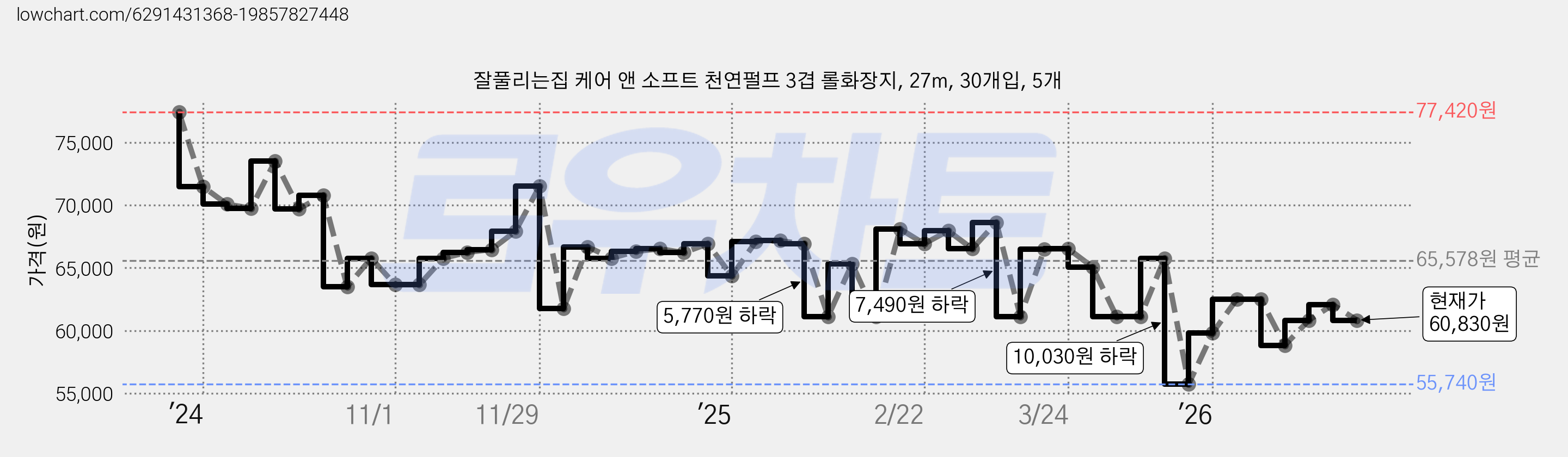 잘풀리는집 케어 앤 소프트 천연펄프 3겹 롤화장지, 27m, 30개입, 5개 가격 변동 차트, 현재가 60,830원, 관측 최저가 55,740원