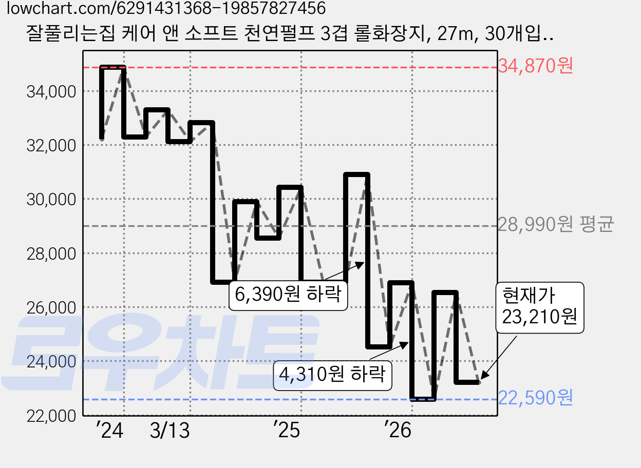 잘풀리는집 케어 앤 소프트 천연펄프 3겹 롤화장지, 27m, 30개입, 2개 가격 변동 차트, 현재가 23,210원, 관측 최저가 22,590원