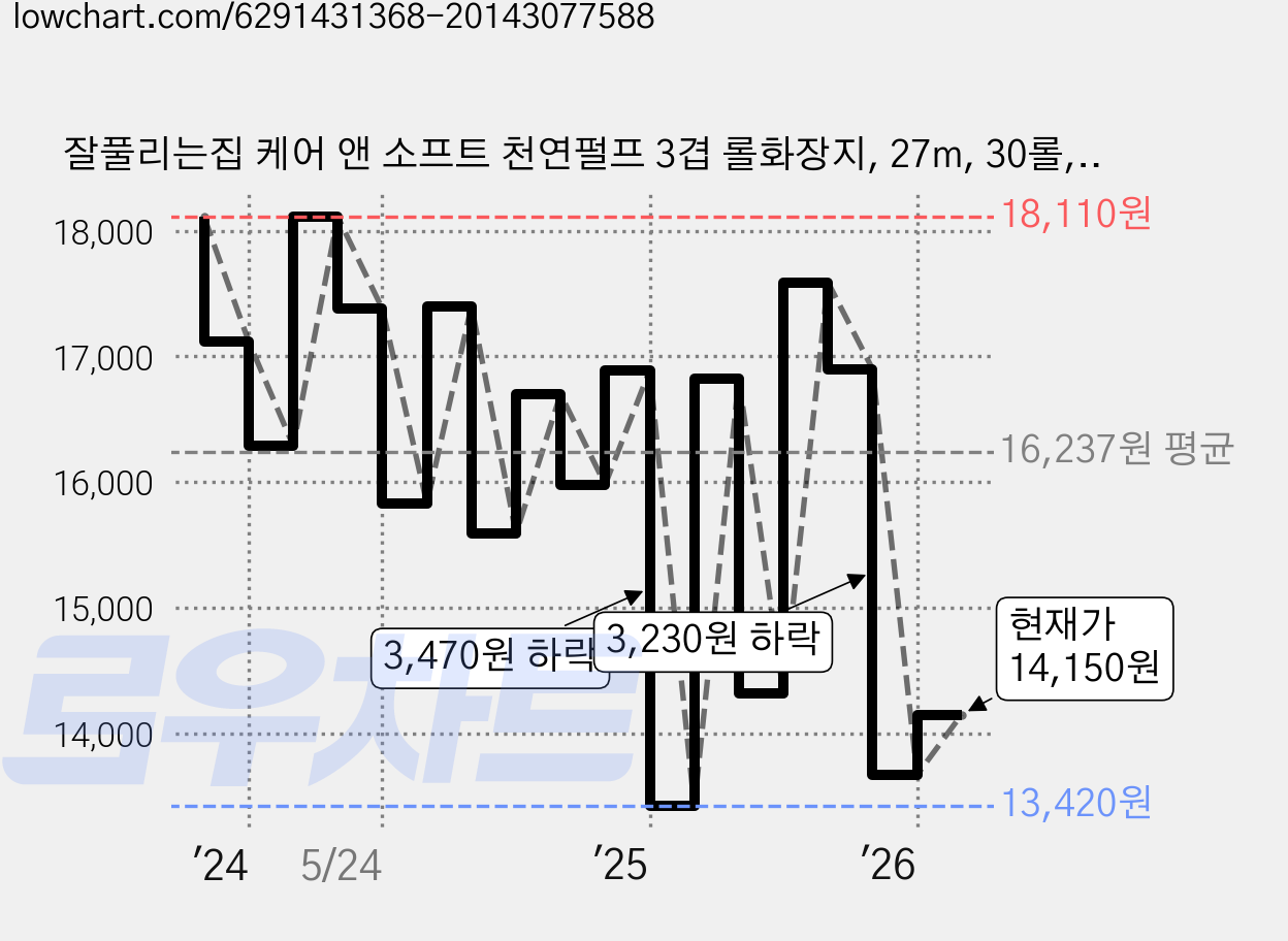 잘풀리는집 케어 앤 소프트 천연펄프 3겹 롤화장지, 27m, 30롤, 1개 가격 변동 차트, 현재가 14,150원, 관측 최저가 13,420원