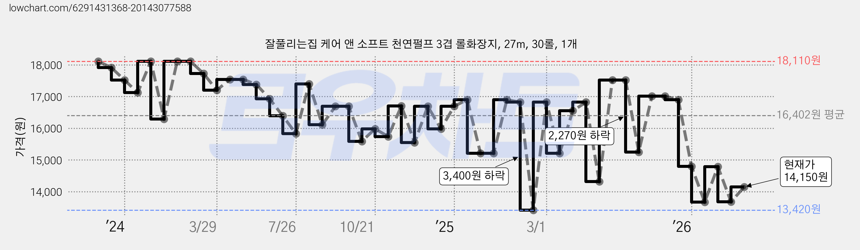 잘풀리는집 케어 앤 소프트 천연펄프 3겹 롤화장지, 27m, 30롤, 1개 가격 변동 차트, 현재가 14,150원, 관측 최저가 13,420원
