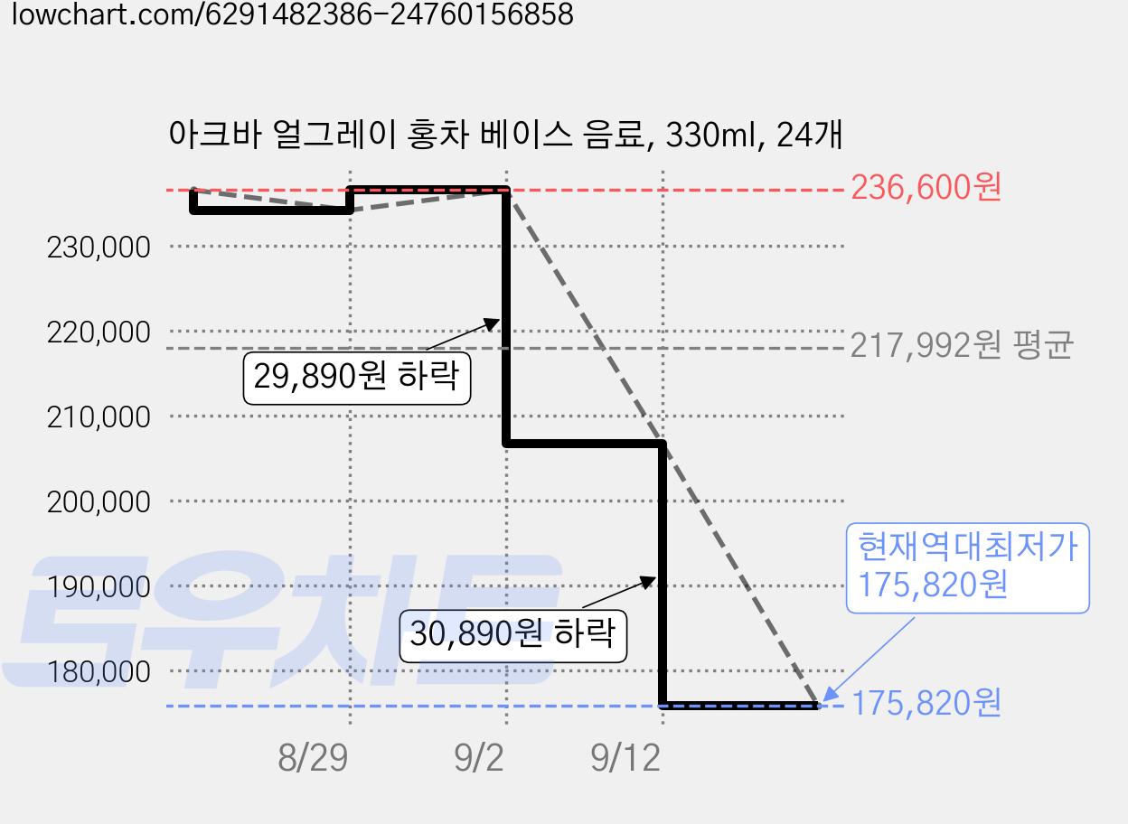 아크바 얼그레이 홍차 베이스 음료, 330ml, 24개 가격 변동 차트, 현재가 175,820원, 역대최저가