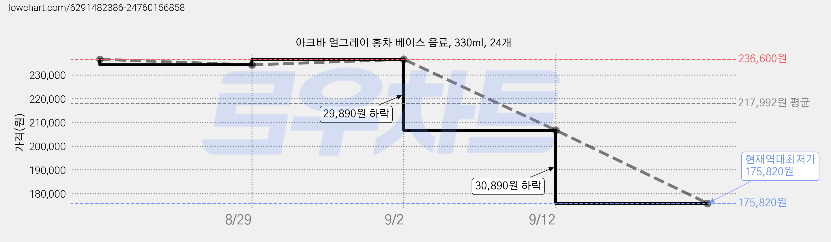 아크바 얼그레이 홍차 베이스 음료, 330ml, 24개 가격 변동 차트, 현재가 175,820원, 역대최저가