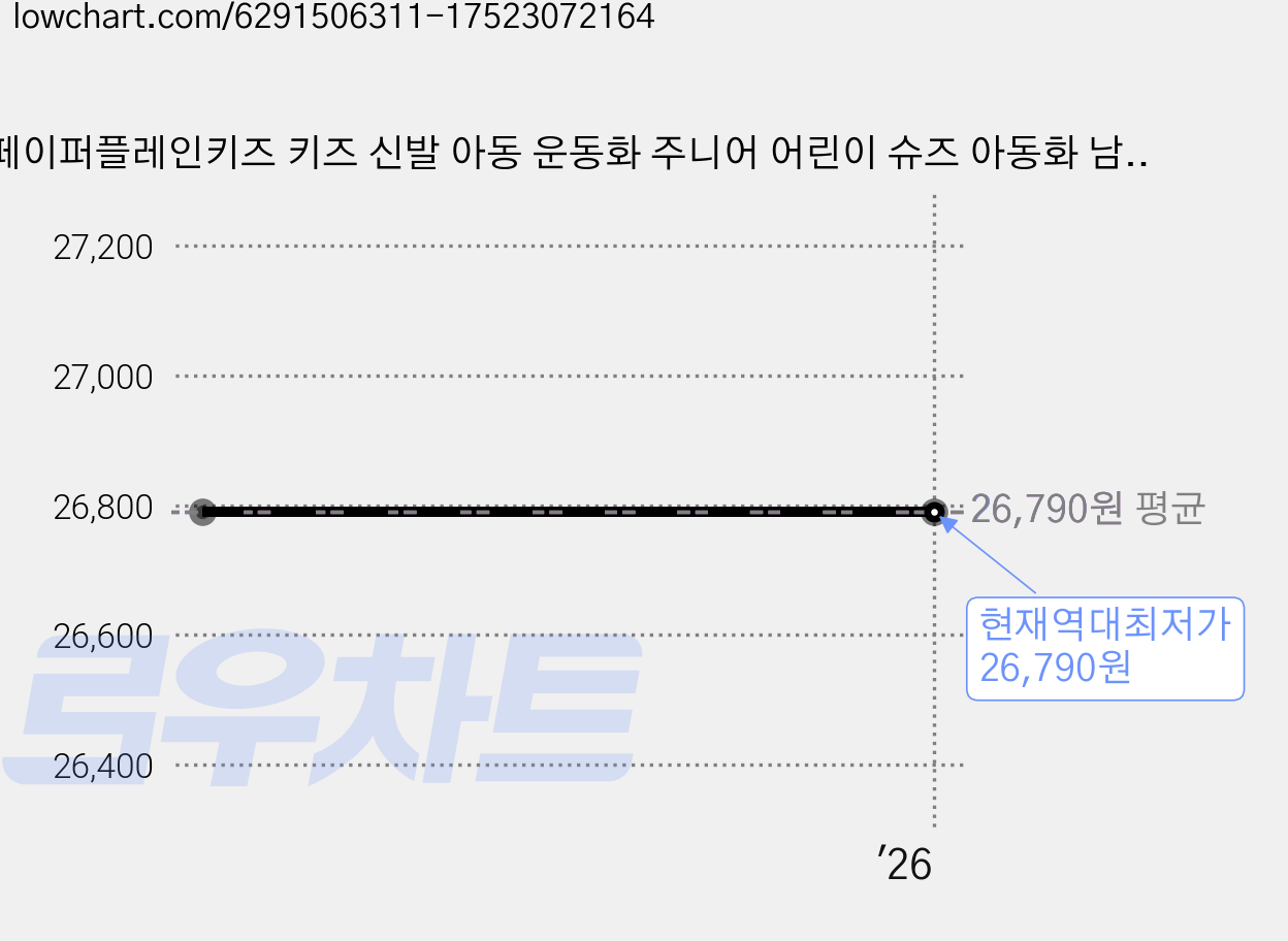 페이퍼플레인키즈 키즈 신발 아동 운동화 주니어 어린이 슈즈 아동화 남아 여아 가격 변동 차트, 현재가 26,790원, 역대최저가