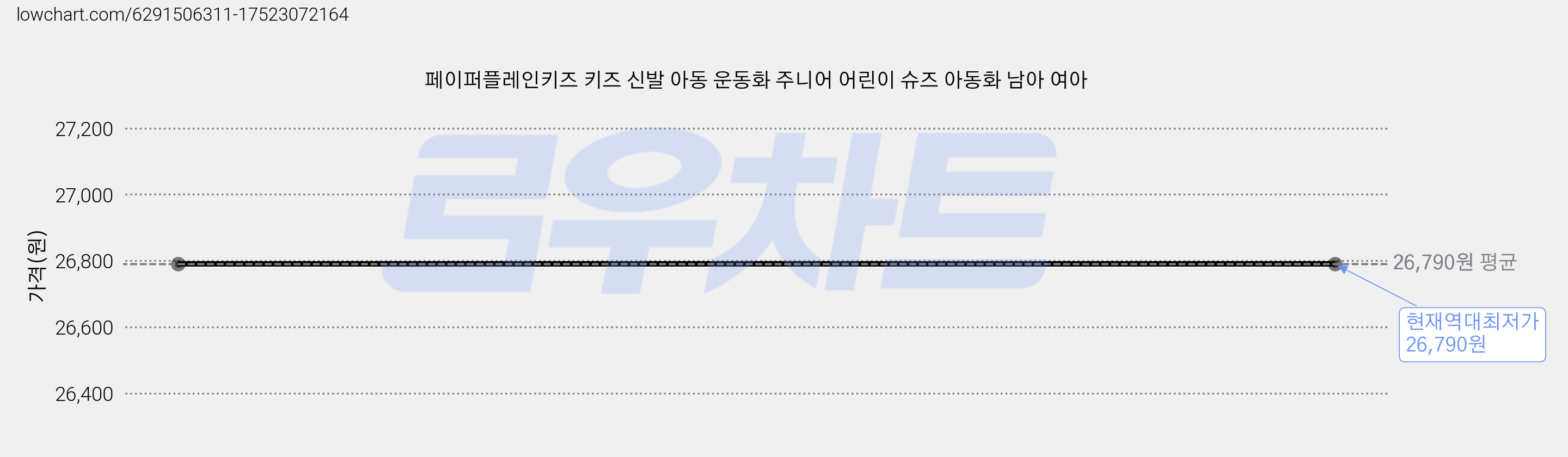 페이퍼플레인키즈 키즈 신발 아동 운동화 주니어 어린이 슈즈 아동화 남아 여아 가격 변동 차트, 현재가 26,790원, 역대최저가