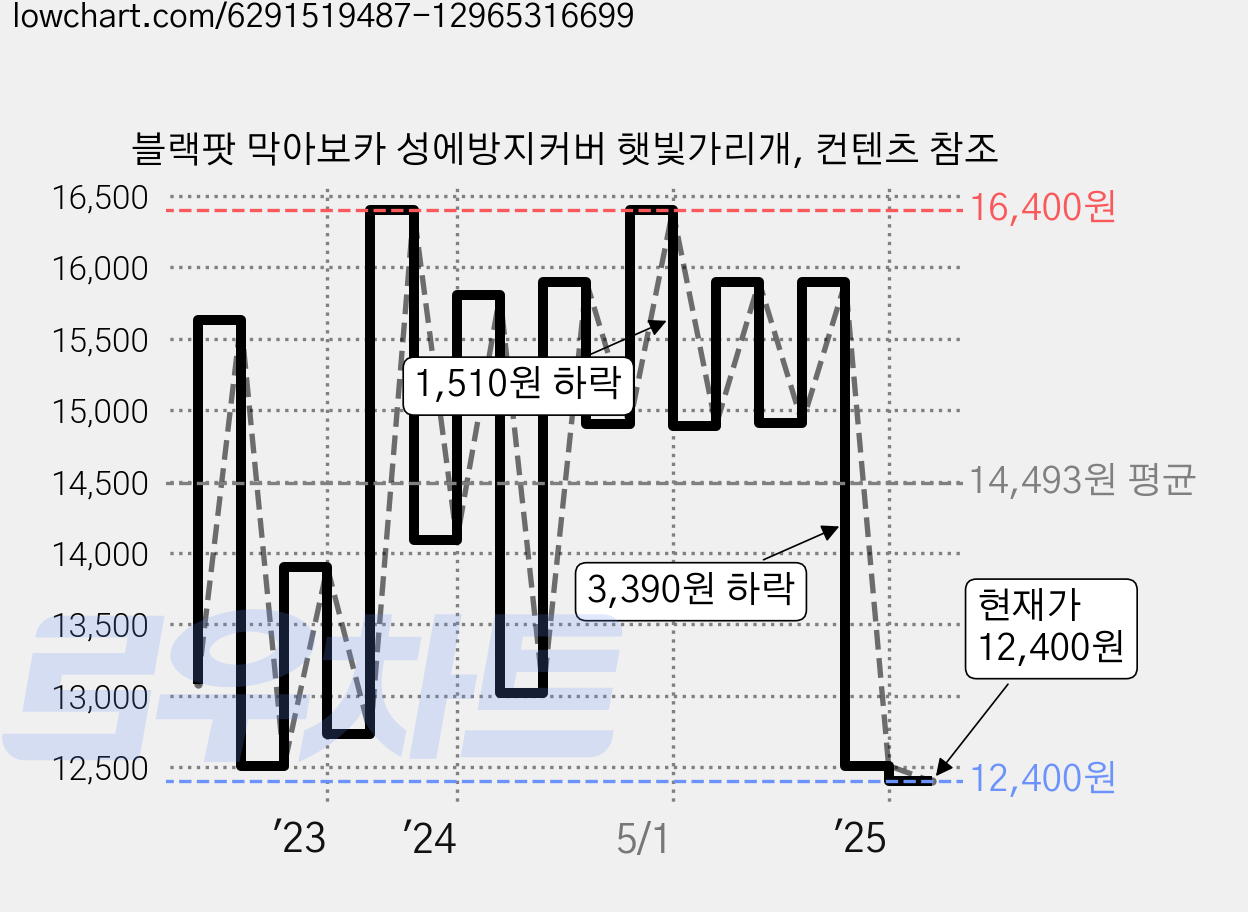 블랙팟 막아보카 성에방지커버 햇빛가리개, 컨텐츠 참조 가격 변동 차트, 현재가 12,400원, 관측 최저가 12,220원