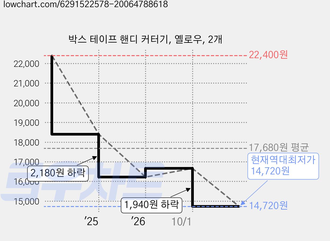 박스 테이프 핸디 커터기, 옐로우, 2개 가격 변동 차트, 현재가 14,720원, 역대최저가