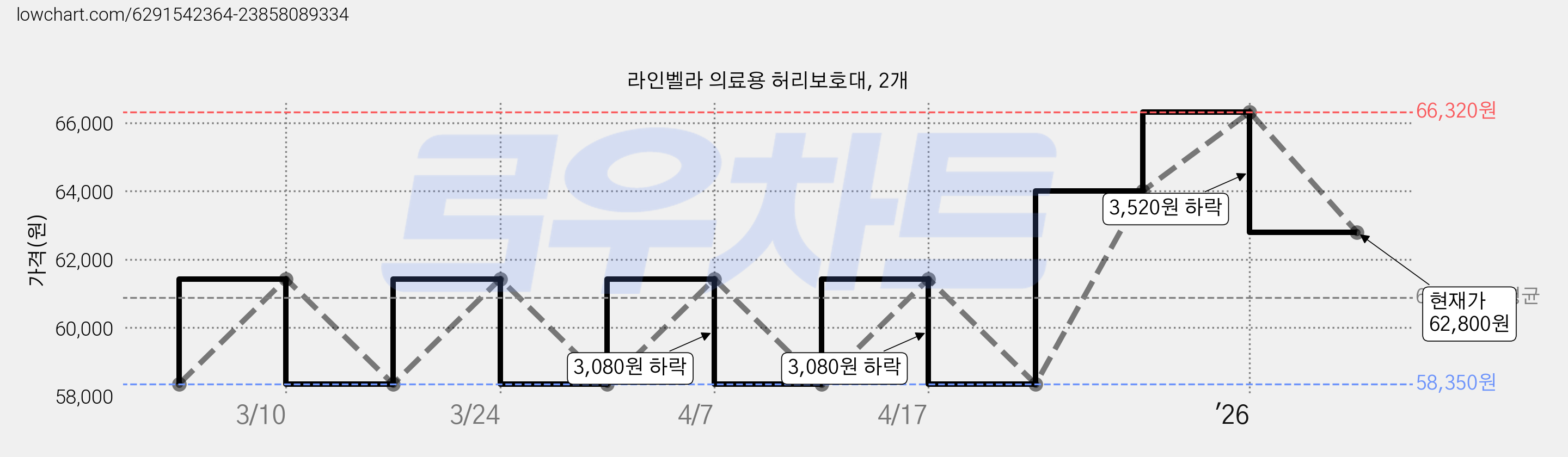 라인벨라 의료용 허리보호대, 2개 가격 변동 차트, 현재가 62,800원, 관측 최저가 58,350원