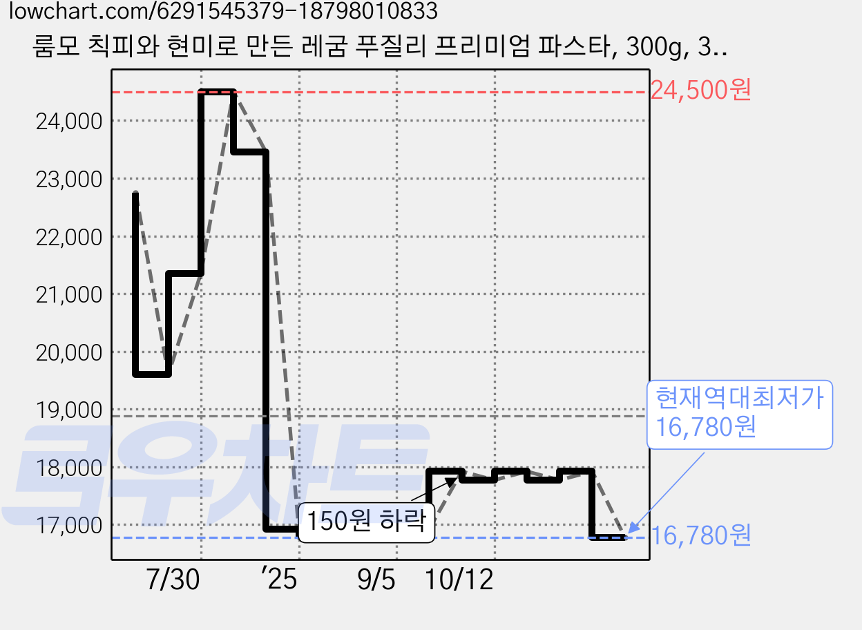 룸모 칙피와 현미로 만든 레굼 푸질리 프리미엄 파스타, 300g, 3개 가격 변동 차트, 현재가 16,780원, 역대최저가