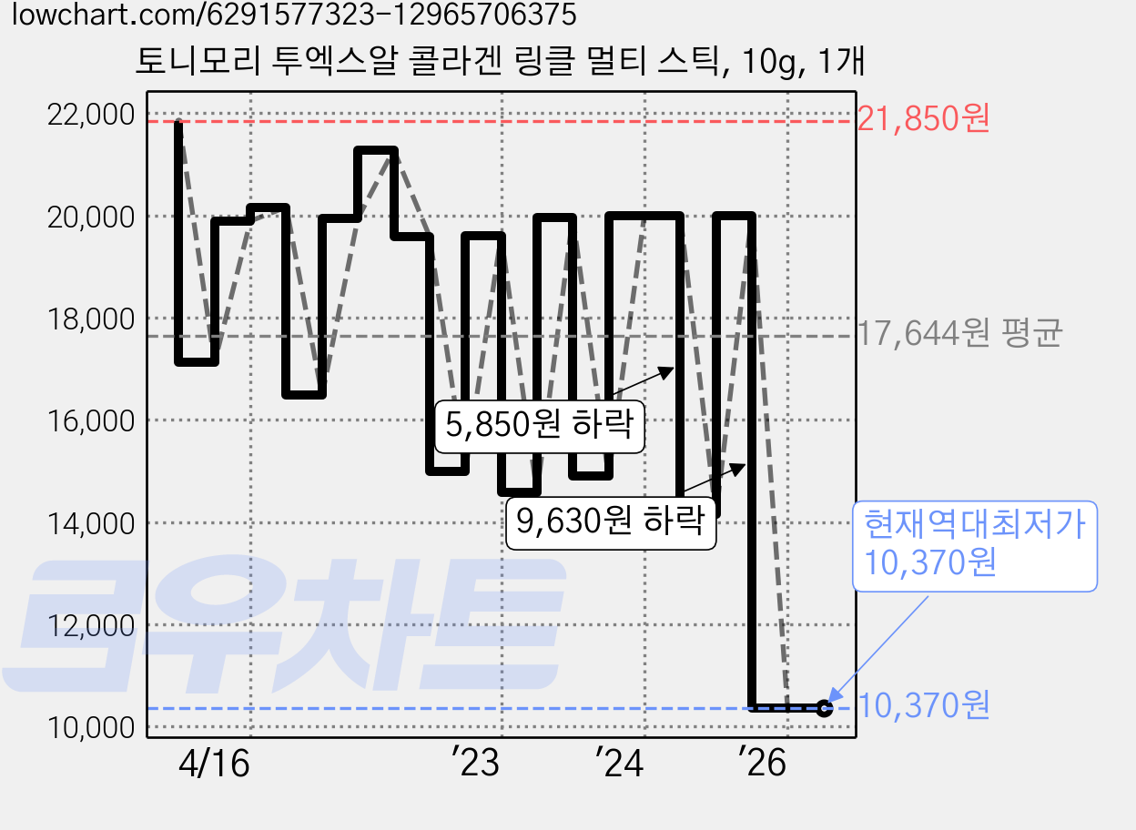 토니모리 투엑스알 콜라겐 링클 멀티 스틱, 10g, 1개 가격 변동 차트, 현재가 10,370원, 역대최저가