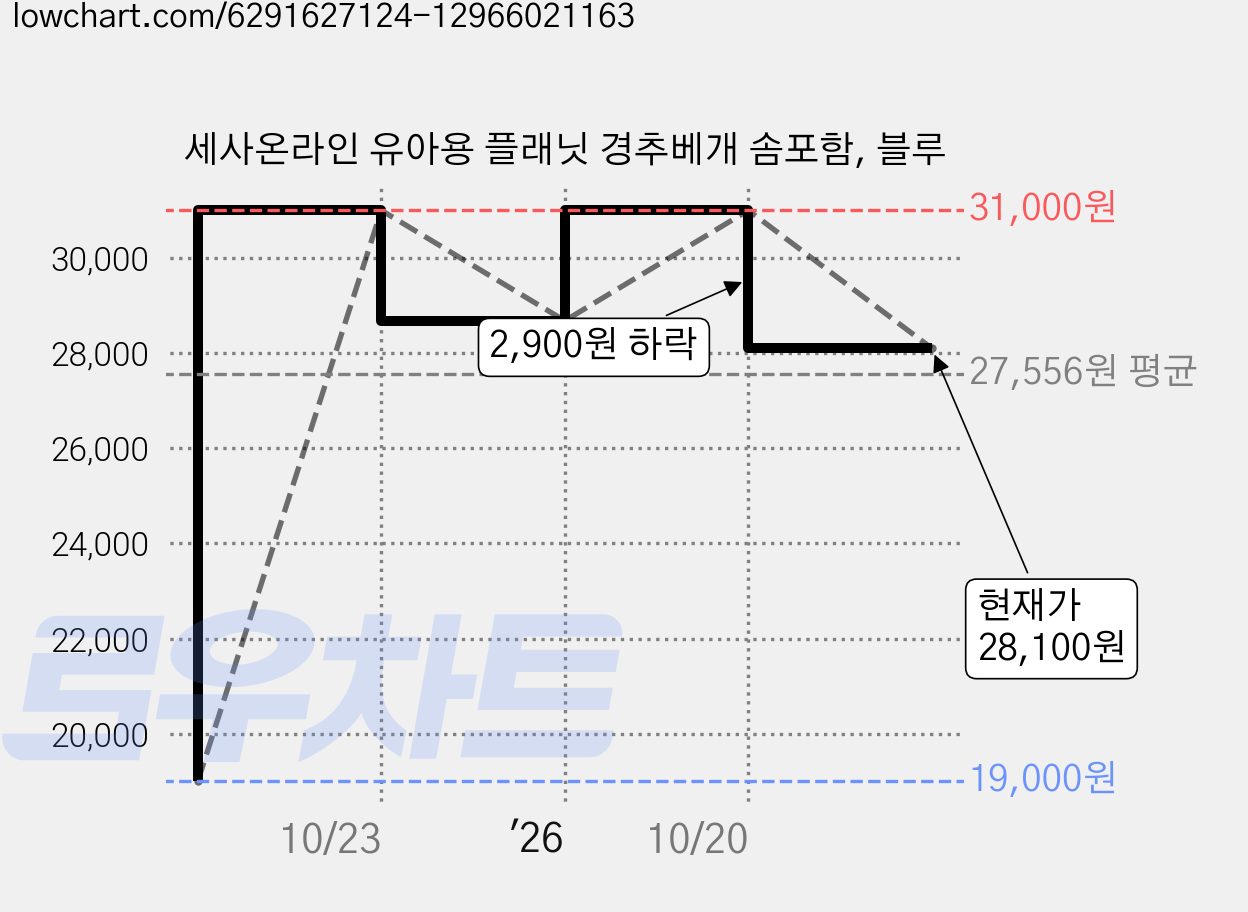 세사온라인 유아용 플래닛 경추베개 솜포함, 블루 가격 변동 차트, 현재가 28,100원, 관측 최저가 19,000원