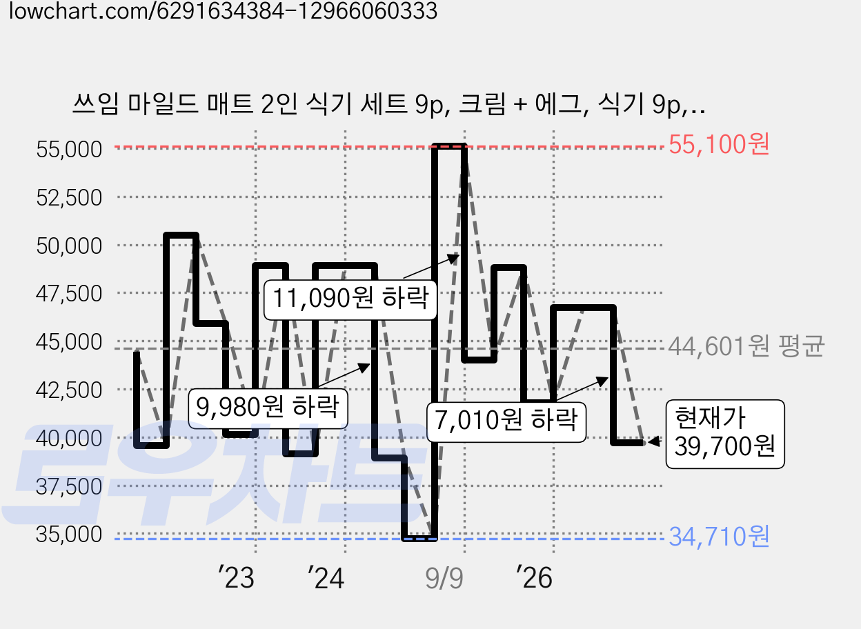 쓰임 마일드 매트 2인 식기 세트 9p, 크림 + 에그, 식기 9p, 1세트 가격 변동 차트, 현재가 39,700원, 관측 최저가 34,710원