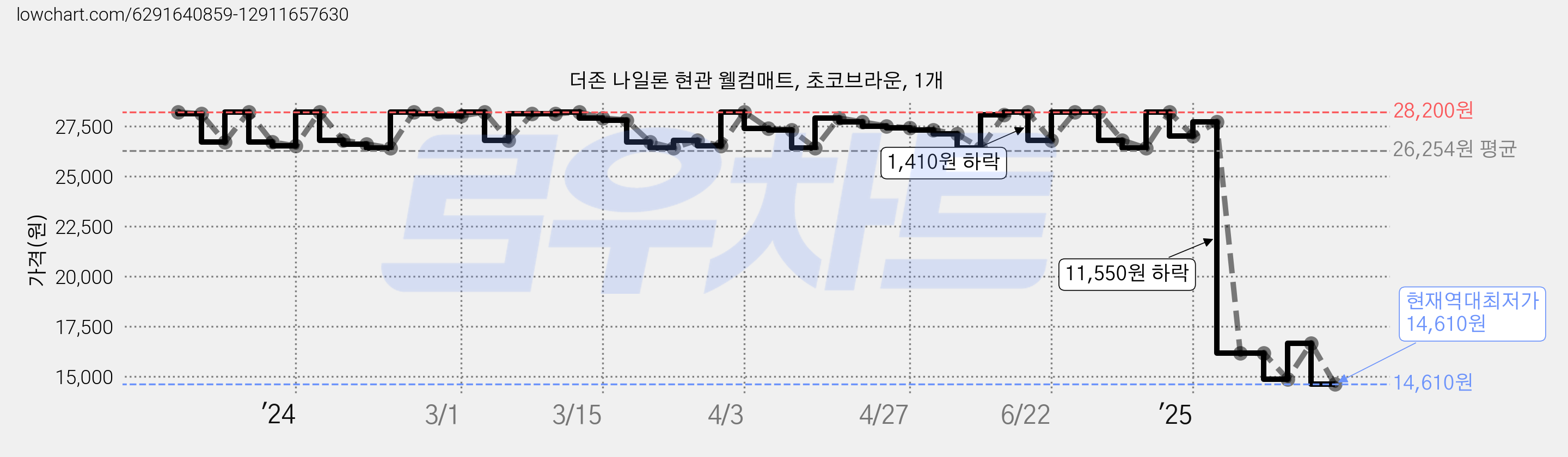 더존 나일론 현관 웰컴매트, 초코브라운, 1개 가격 변동 차트, 현재가 14,610원, 역대최저가
