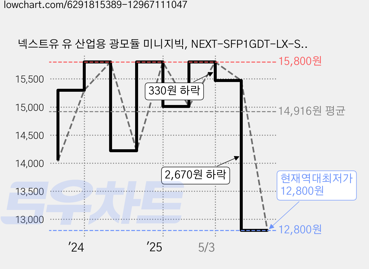 넥스트유 유 산업용 광모듈 미니지빅, NEXT-SFP1GDT-LX-SM, 1개 가격 변동 차트, 현재가 12,800원, 역대최저가
