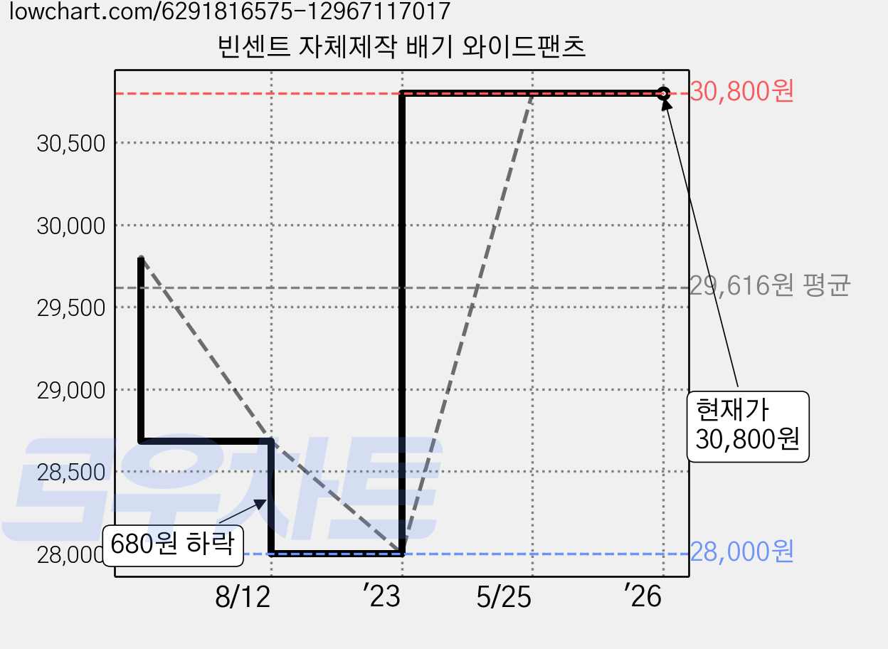 빈센트 자체제작 배기 와이드팬츠 가격 변동 차트, 현재가 30,800원, 역대최저가