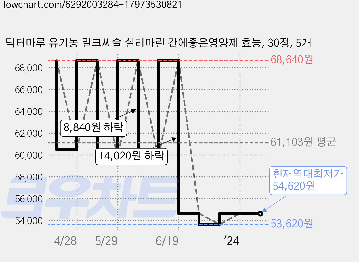 닥터마루 유기농 밀크씨슬 실리마린 간에좋은영양제 효능, 30정, 5개 가격 변동 차트, 현재가 54,620원, 역대최저가