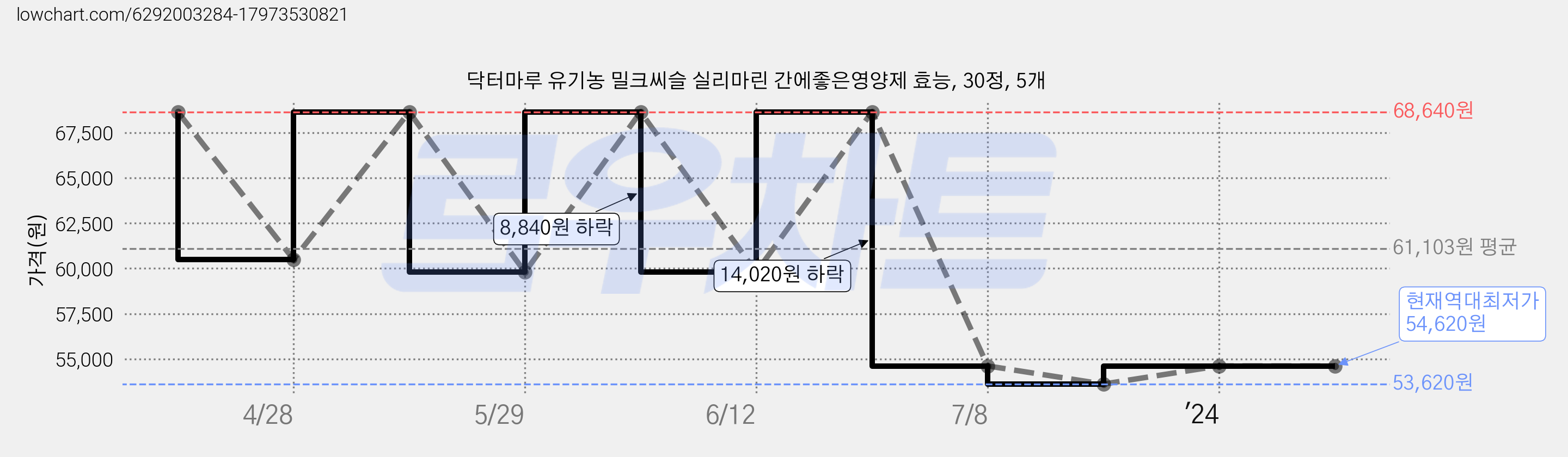 닥터마루 유기농 밀크씨슬 실리마린 간에좋은영양제 효능, 30정, 5개 가격 변동 차트, 현재가 54,620원, 역대최저가