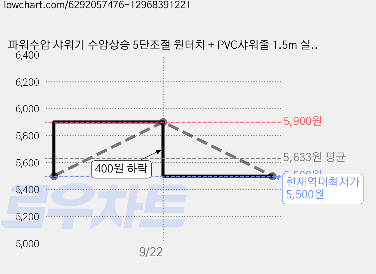 파워수압 샤워기 수압상승 5단조절 원터치 + PVC샤워줄 1.5m 실버, 1개, 은색 가격 변동 차트, 현재가 5,500원, 역대최저가