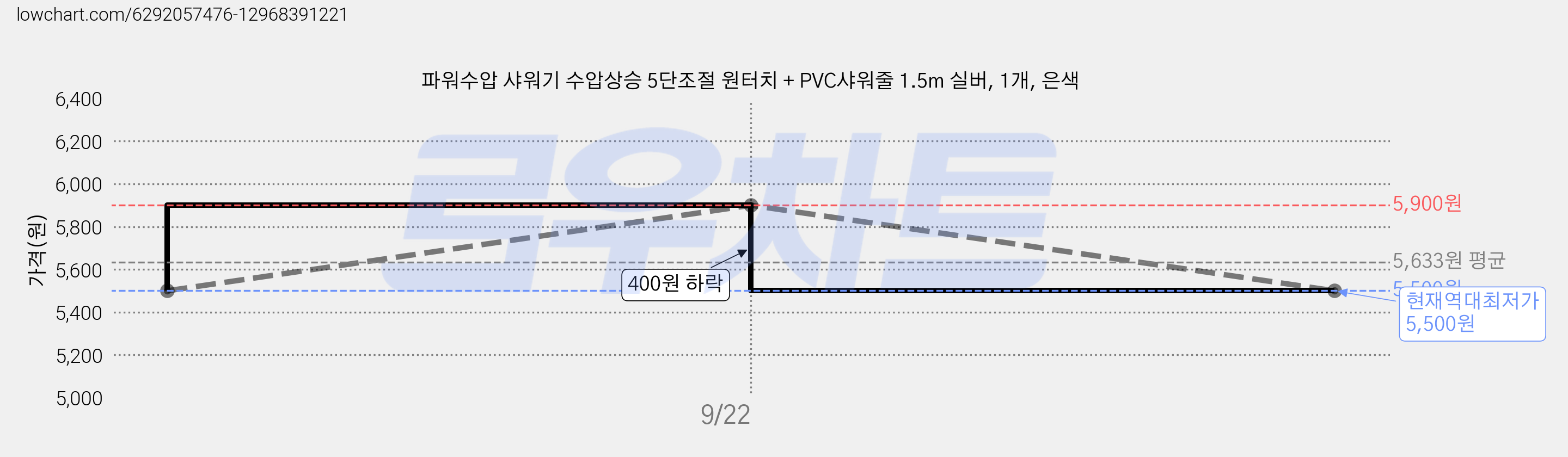 파워수압 샤워기 수압상승 5단조절 원터치 + PVC샤워줄 1.5m 실버, 1개, 은색 가격 변동 차트, 현재가 5,500원, 역대최저가
