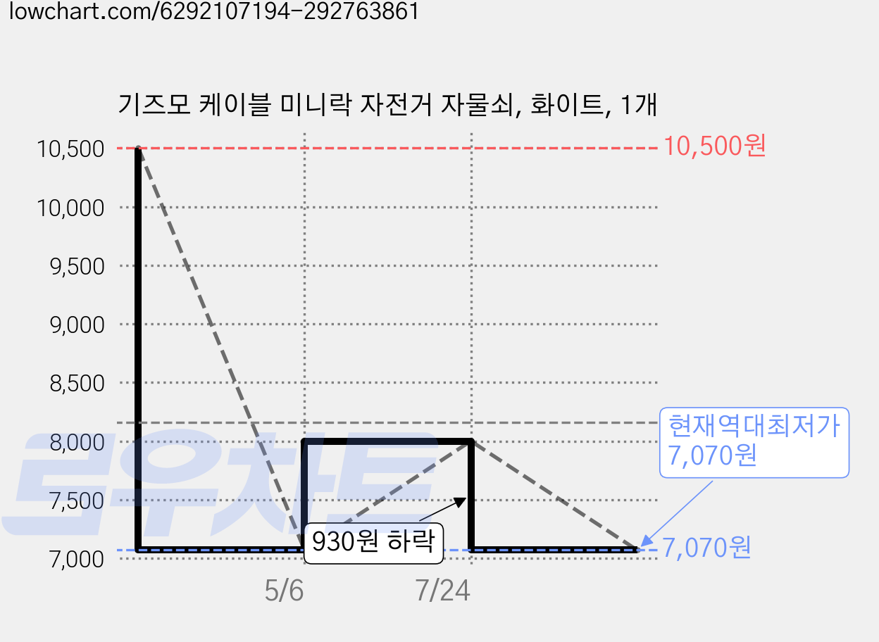 기즈모 케이블 미니락 자전거 자물쇠, 화이트, 1개 가격 변동 차트, 현재가 7,070원, 역대최저가