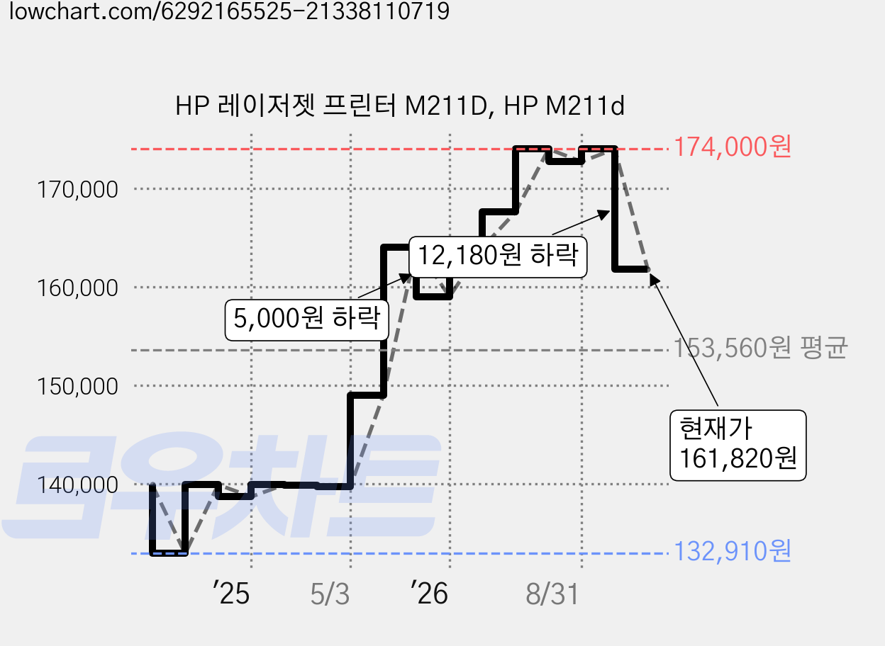 HP 레이저젯 프린터 M211D, HP M211d 가격 변동 차트, 현재가 161,820원, 관측 최저가 132,910원