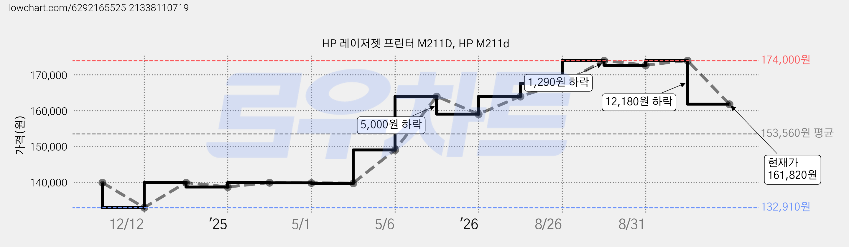 HP 레이저젯 프린터 M211D, HP M211d 가격 변동 차트, 현재가 161,820원, 관측 최저가 132,910원