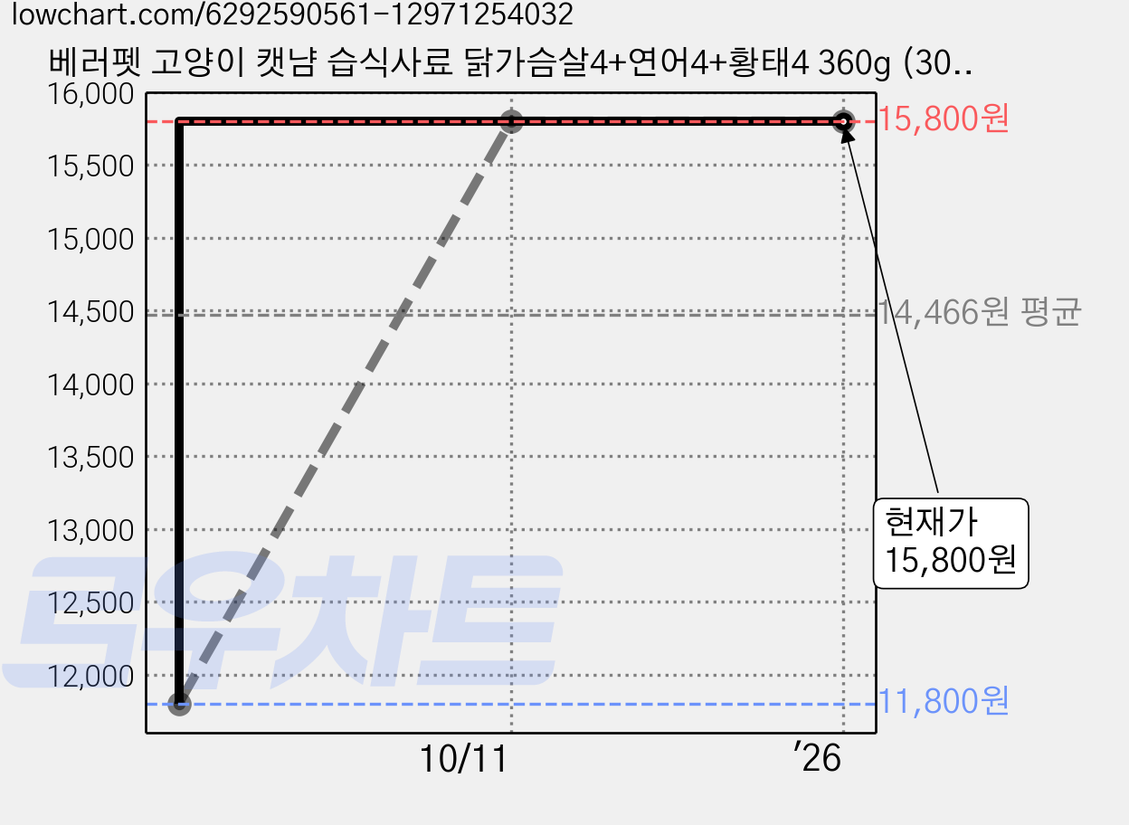 베러펫 고양이 캣냠 습식사료 닭가슴살4+연어4+황태4 360g (30g*12개), 1개 가격 변동 차트, 현재가 15,800원, 역대최저가