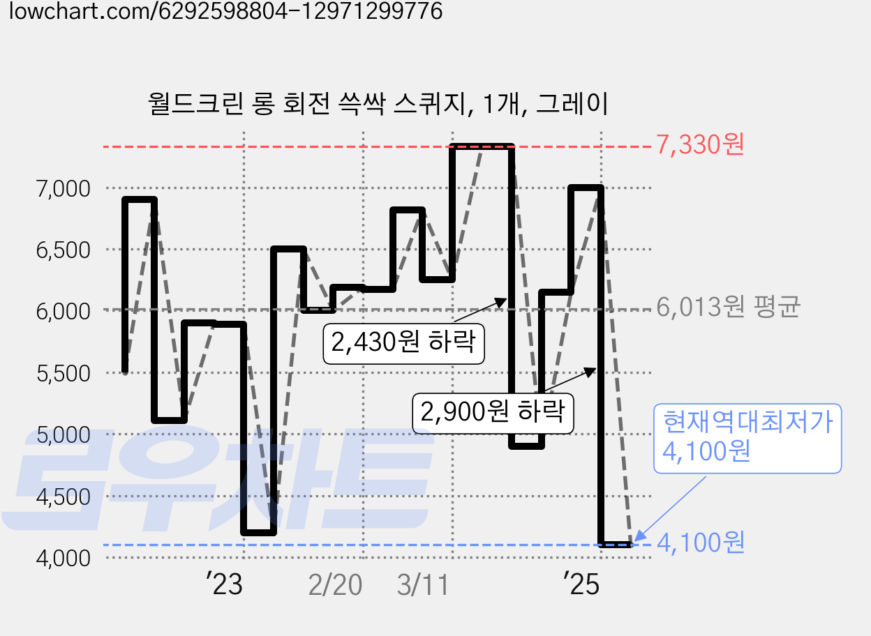 월드크린 롱 회전 쓱싹 스퀴지, 1개, 그레이 가격 변동 차트, 현재가 4,100원, 역대최저가