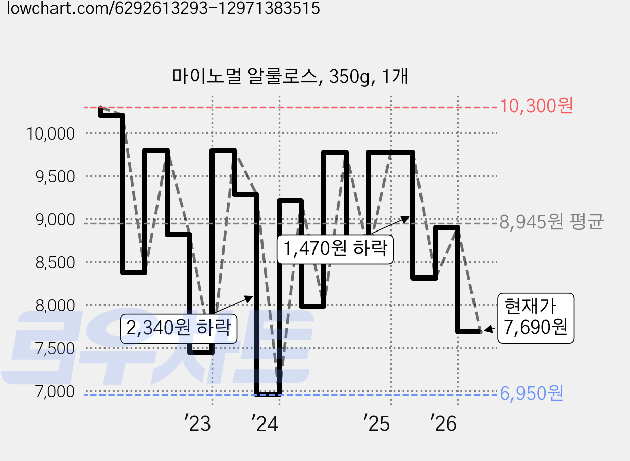 마이노멀 알룰로스, 350g, 1개 가격 변동 차트, 현재가 7,690원, 관측 최저가 6,950원