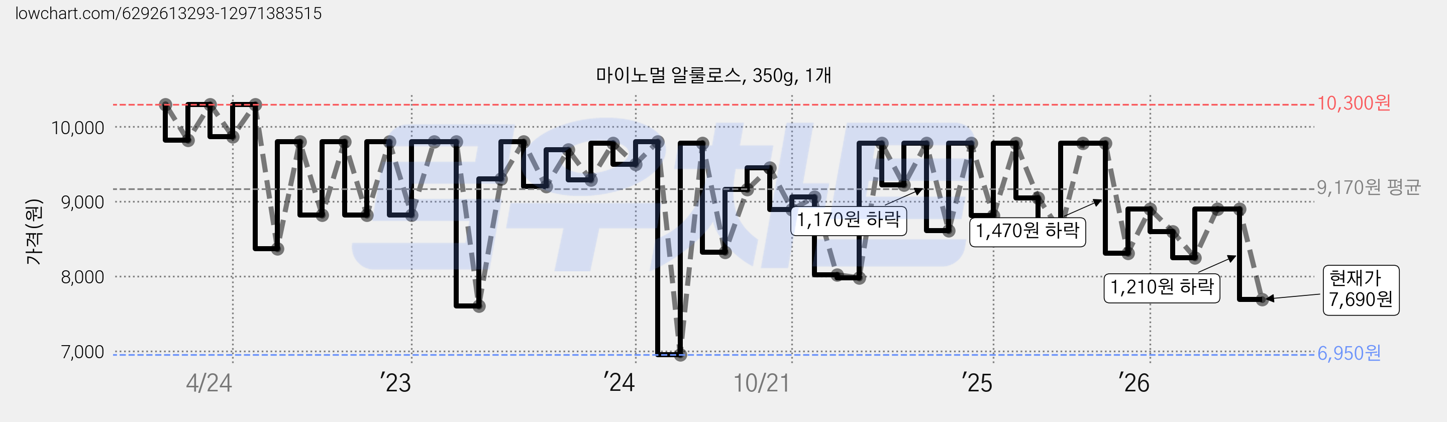 마이노멀 알룰로스, 350g, 1개 가격 변동 차트, 현재가 7,690원, 관측 최저가 6,950원