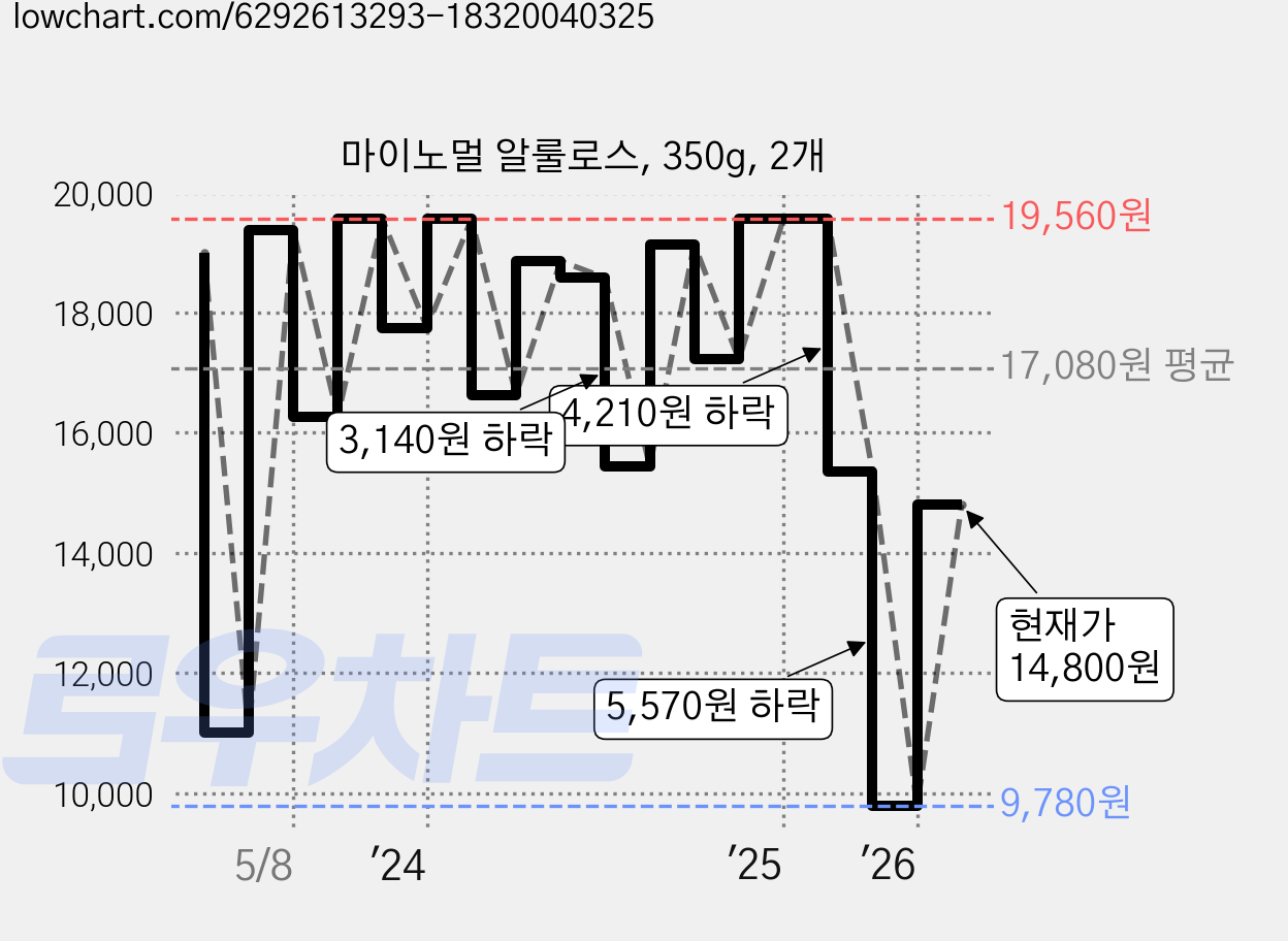 마이노멀 알룰로스, 350g, 2개 가격 변동 차트, 현재가 14,800원, 관측 최저가 9,780원