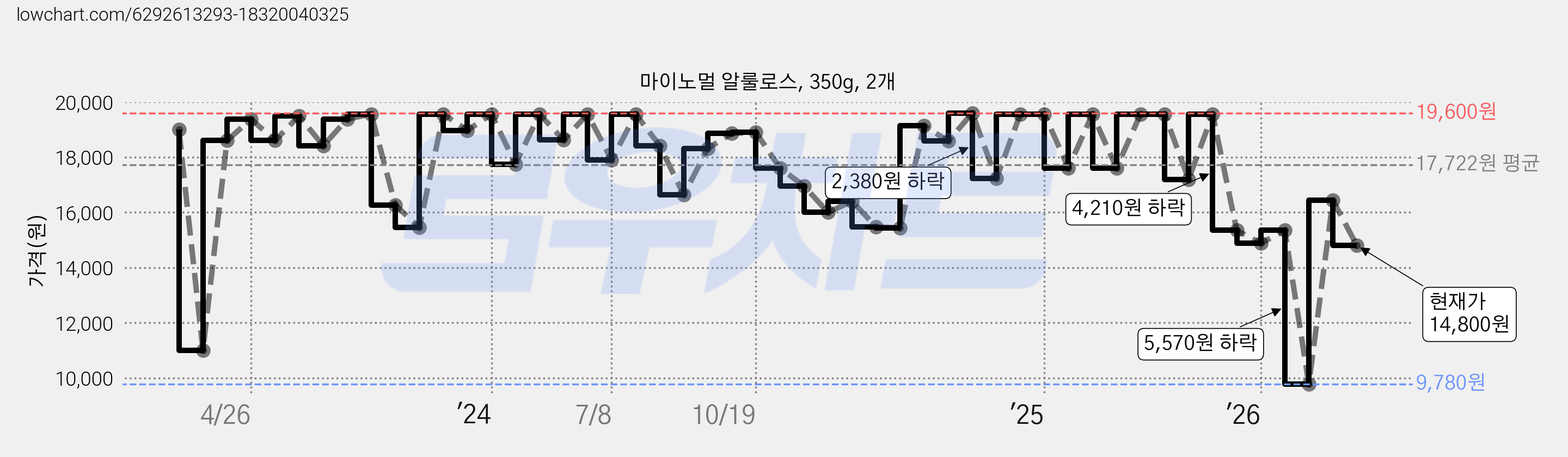 마이노멀 알룰로스, 350g, 2개 가격 변동 차트, 현재가 14,800원, 관측 최저가 9,780원