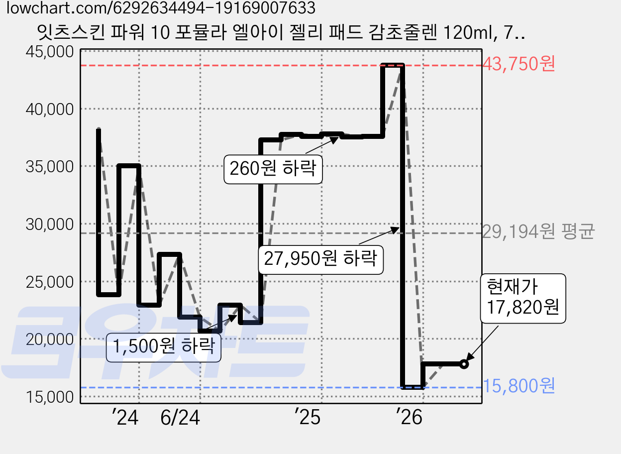 잇츠스킨 파워 10 포뮬라 엘아이 젤리 패드 감초줄렌 120ml, 70매입, 2개 가격 변동 차트, 현재가 17,820원, 관측 최저가 15,800원