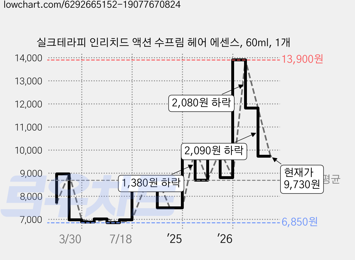 실크테라피 인리치드 액션 수프림 헤어 에센스, 60ml, 1개 가격 변동 차트, 현재가 9,730원, 관측 최저가 6,850원