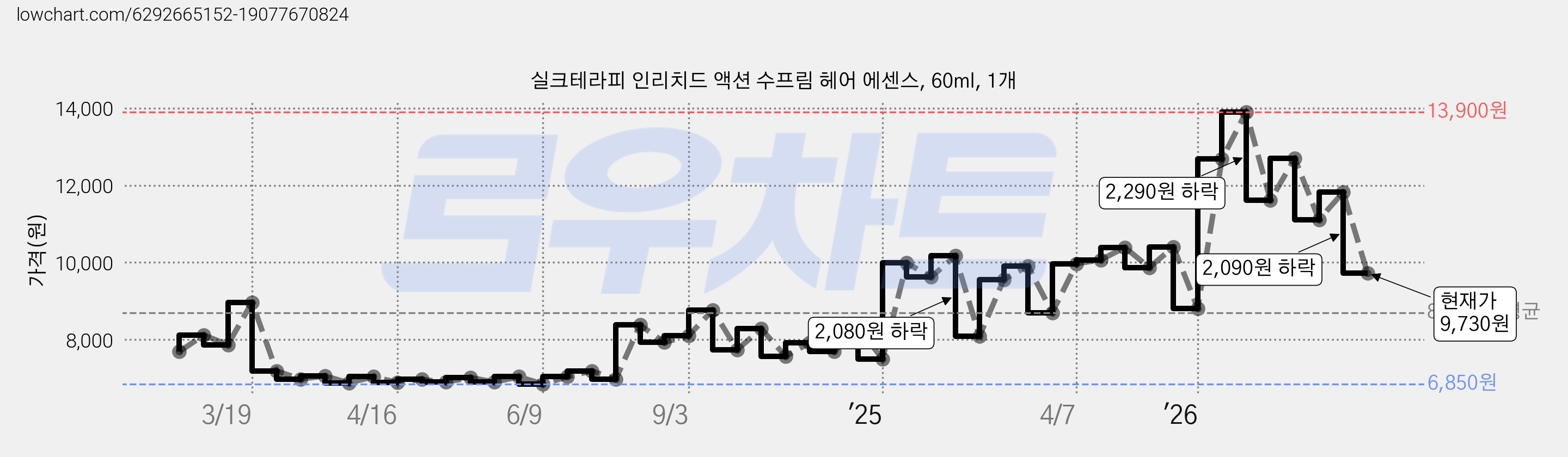 실크테라피 인리치드 액션 수프림 헤어 에센스, 60ml, 1개 가격 변동 차트, 현재가 9,730원, 관측 최저가 6,850원