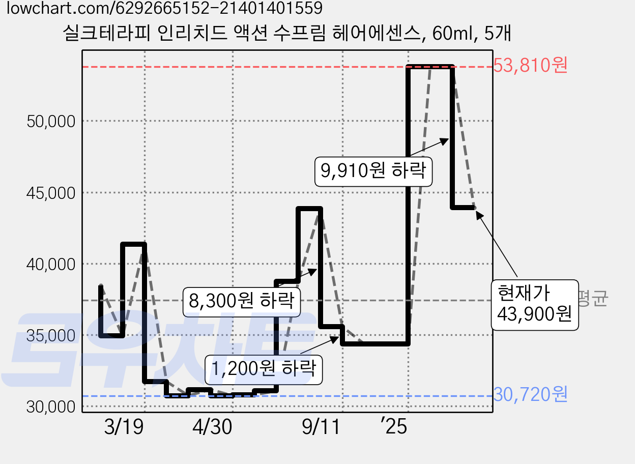 실크테라피 인리치드 액션 수프림 헤어에센스, 60ml, 5개 가격 변동 차트, 현재가 43,900원, 관측 최저가 30,670원