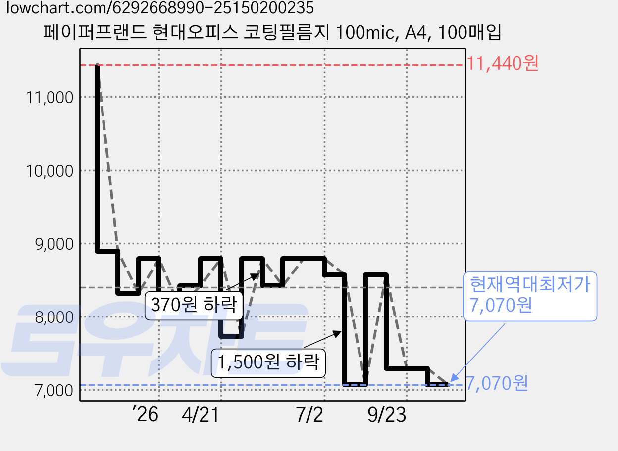 페이퍼프랜드 현대오피스 코팅필름지 100mic, A4, 100매입 가격 변동 차트, 현재가 7,070원, 역대최저가