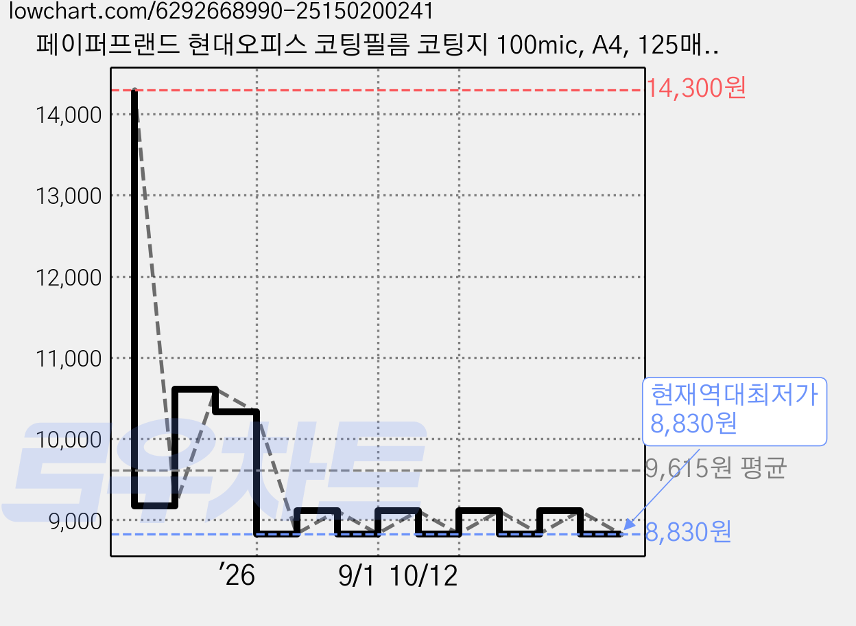 페이퍼프랜드 현대오피스 코팅필름 코팅지 100mic, A4, 125매입 가격 변동 차트, 현재가 8,830원, 역대최저가