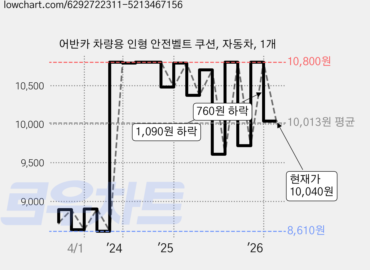어반카 차량용 인형 안전벨트 쿠션, 자동차, 1개 가격 변동 차트, 현재가 10,040원, 관측 최저가 7,900원
