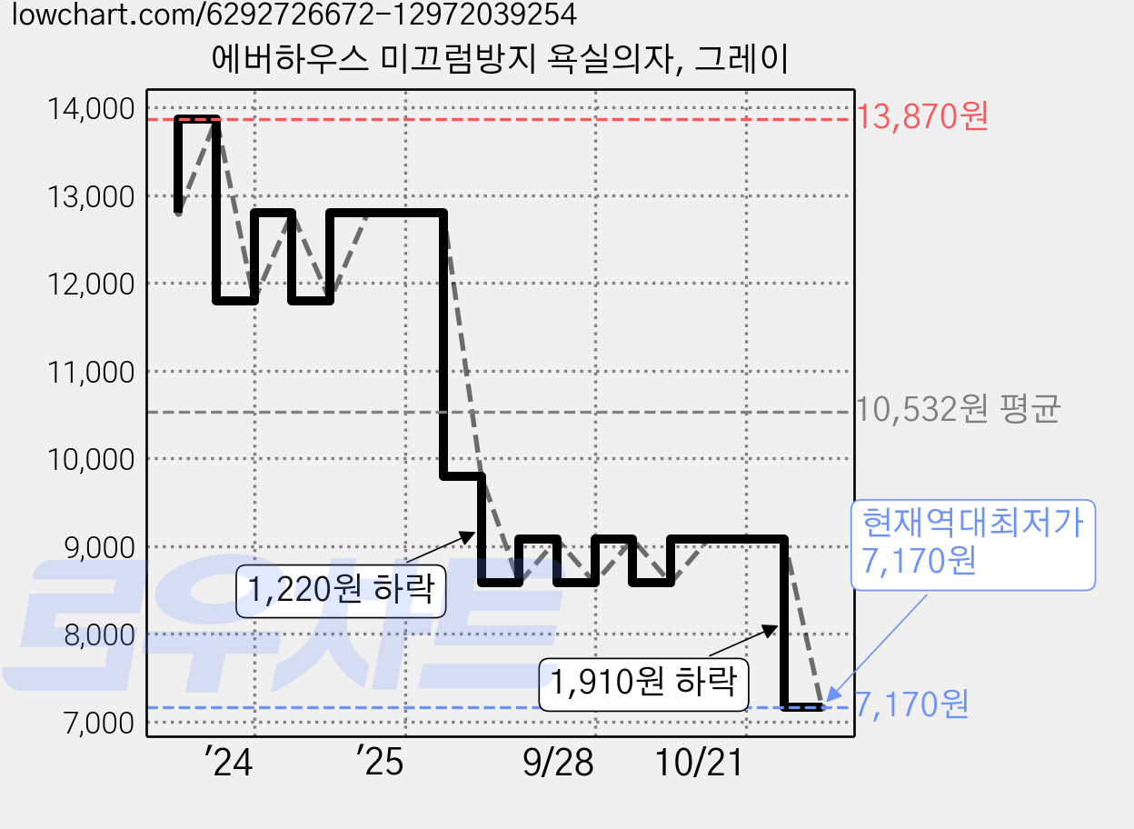 에버하우스 미끄럼방지 욕실의자, 그레이 가격 변동 차트, 현재가 7,170원, 역대최저가