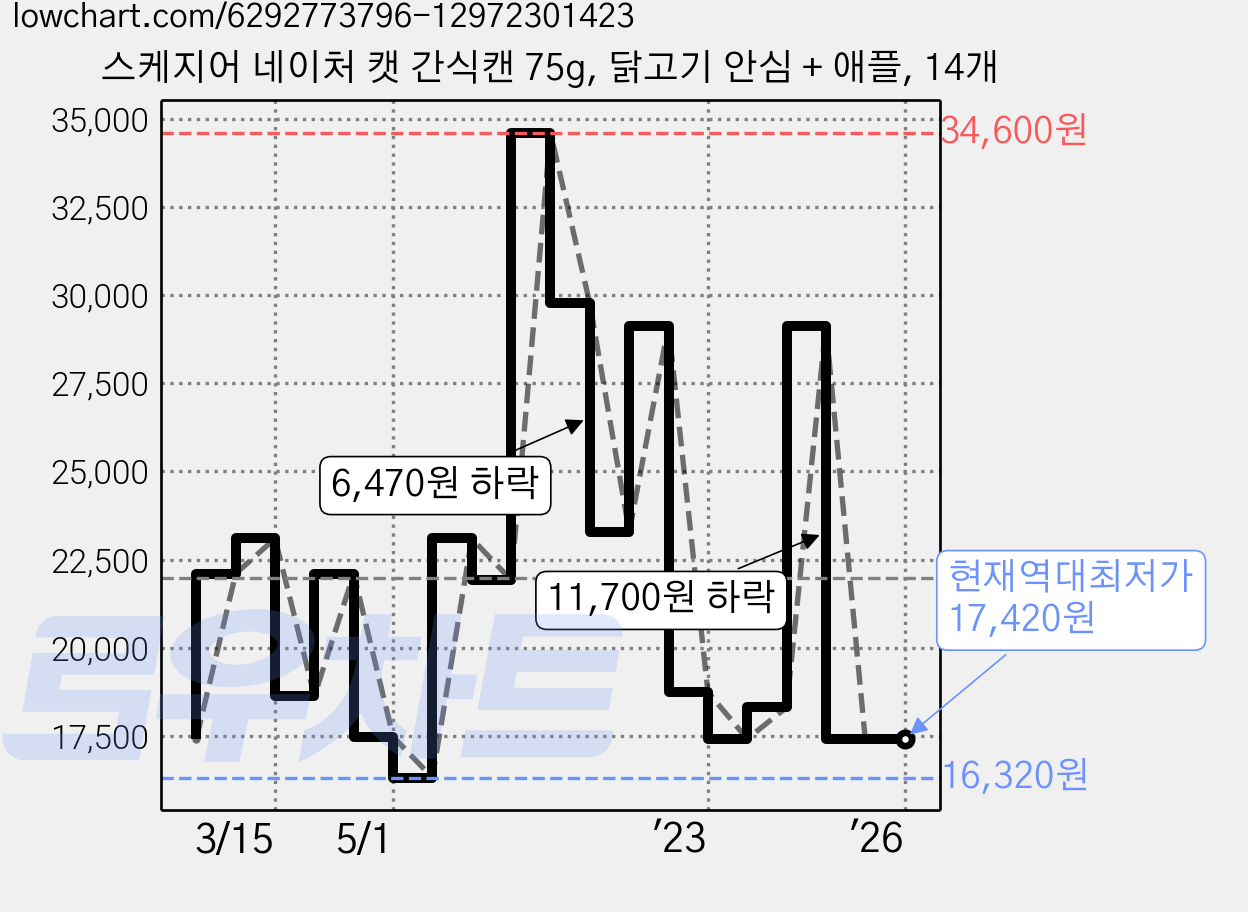 스케지어 네이처 캣 간식캔 75g, 닭고기 안심 + 애플, 14개 가격 변동 차트, 현재가 17,420원, 역대최저가