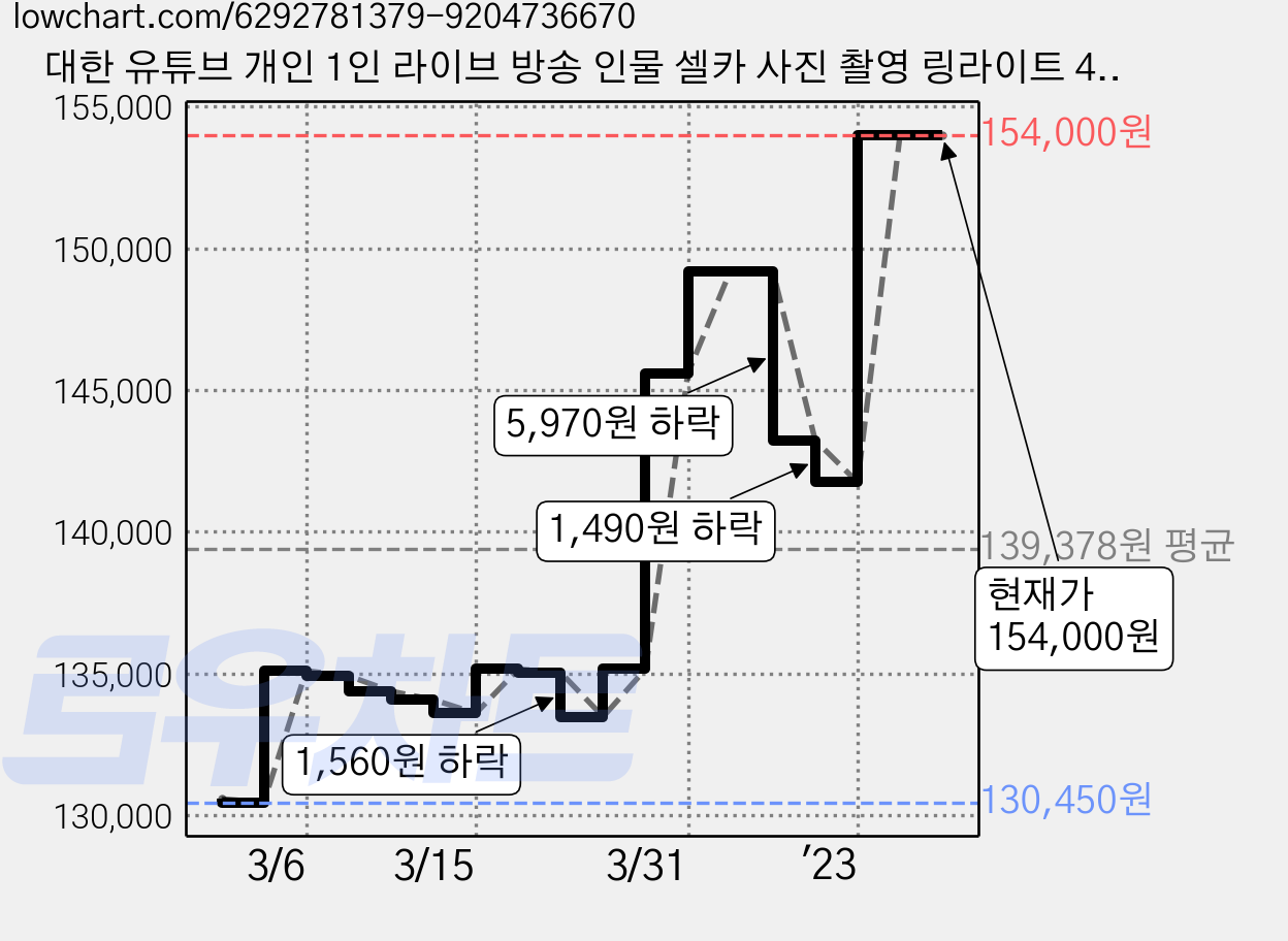 대한 유튜브 개인 1인 라이브 방송 인물 셀카 사진 촬영 링라이트 45.72cm + 슈퍼 스탠드 삼각대 거치대, KIT-RL18-01(화이트), 1세트 가격 변동 차트, 현재가 154,000원, 관측 최저가 130,330원