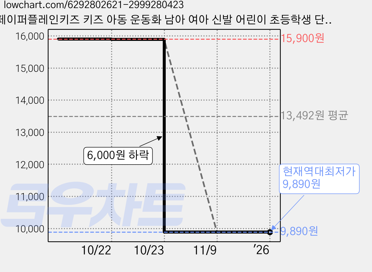 페이퍼플레인키즈 키즈 아동 운동화 남아 여아 신발 어린이 초등학생 단화 슈즈 가격 변동 차트, 현재가 9,890원, 역대최저가