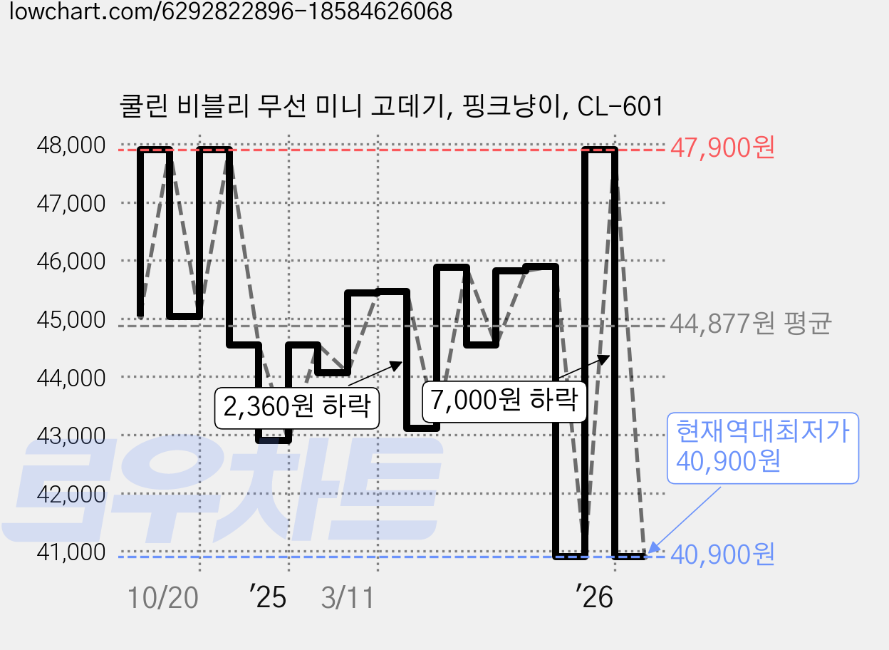 쿨린 비블리 무선 미니 고데기, 핑크냥이, CL-601 가격 변동 차트, 현재가 40,900원, 역대최저가