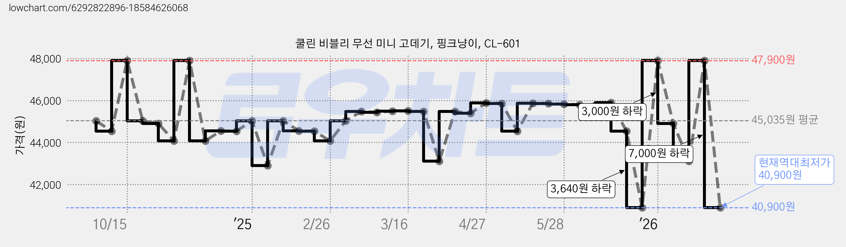 쿨린 비블리 무선 미니 고데기, 핑크냥이, CL-601 가격 변동 차트, 현재가 40,900원, 역대최저가