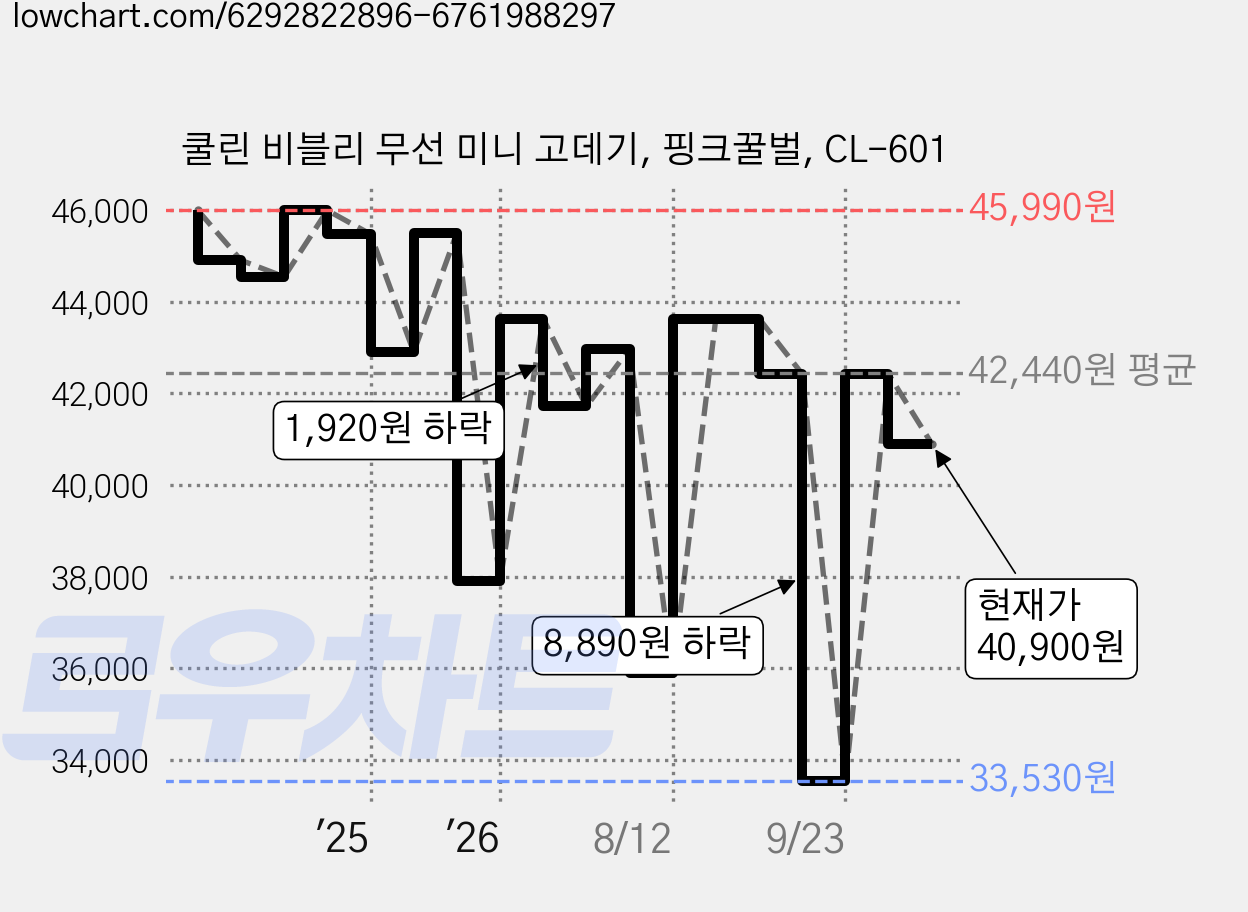 쿨린 비블리 무선 미니 고데기, 핑크꿀벌, CL-601 가격 변동 차트, 현재가 40,900원, 관측 최저가 33,530원