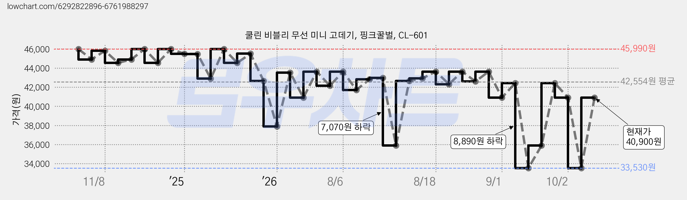 쿨린 비블리 무선 미니 고데기, 핑크꿀벌, CL-601 가격 변동 차트, 현재가 40,900원, 관측 최저가 33,530원
