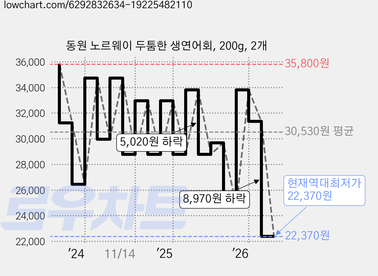 동원 노르웨이 두툼한 생연어회, 200g, 2개 가격 변동 차트, 현재가 22,370원, 역대최저가
