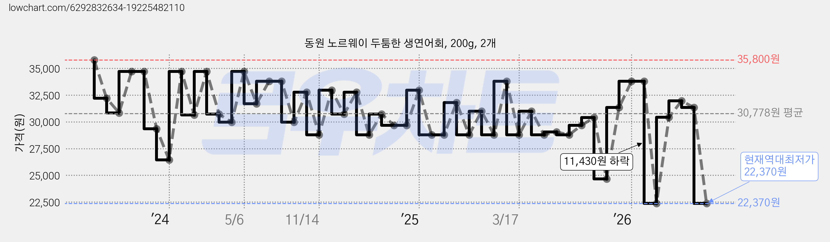 동원 노르웨이 두툼한 생연어회, 200g, 2개 가격 변동 차트, 현재가 22,370원, 역대최저가